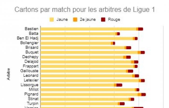 Stinat referee of the match, his main statistics