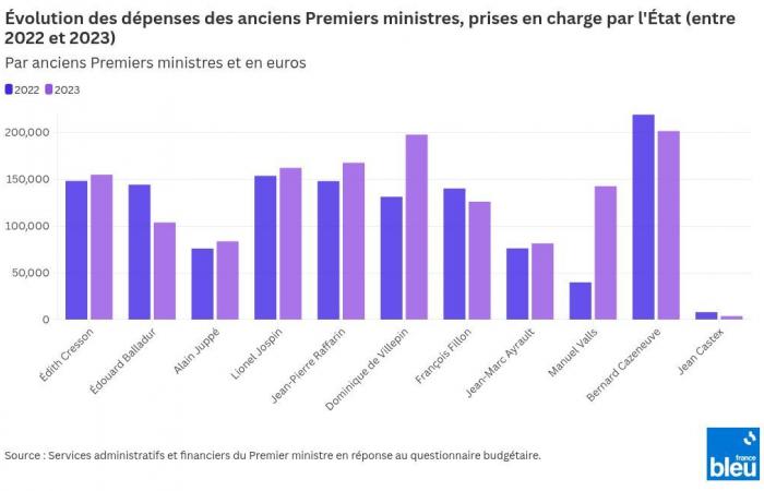 how much do former Prime Ministers cost the State, from whom the government asks “an effort”?