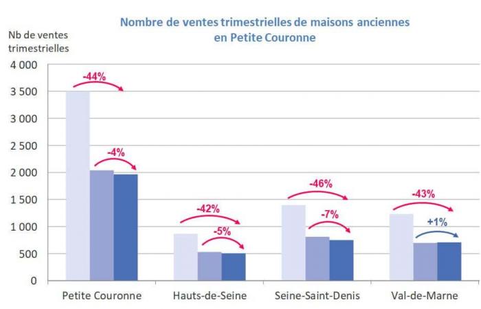 Real estate in Greater Paris: the crisis continues but less worse