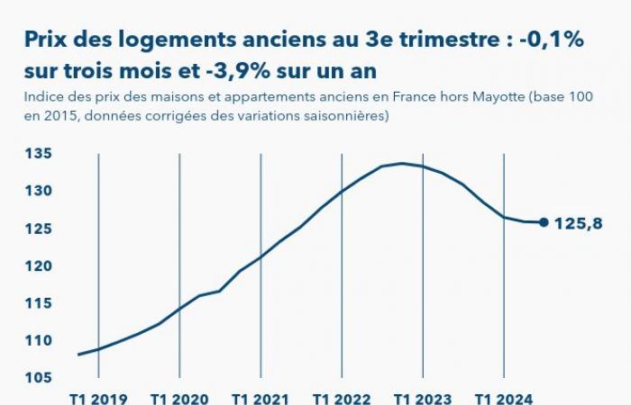 Old property prices in France fall by 0.1% in the 3rd quarter of 2024