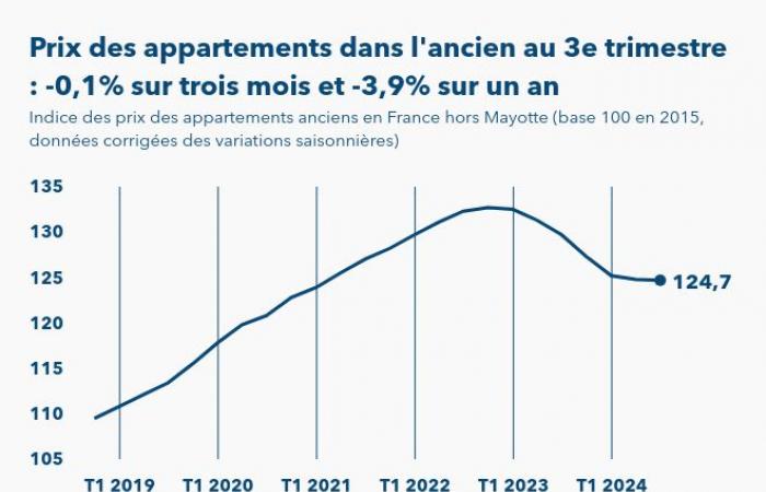 the prices of apartments in old buildings in France fall by 0.1%