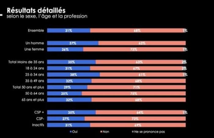 68% of French people are opposed to military intervention by France to defend Ukraine