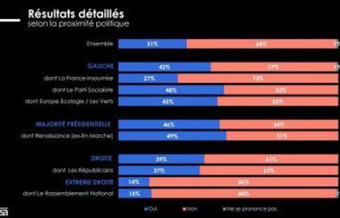 68% of French people say no to military intervention in Ukraine