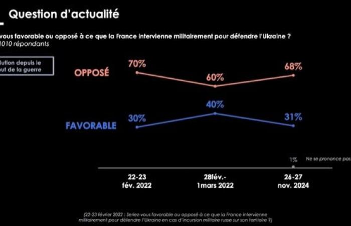 68% of French people are opposed to military intervention by France to defend Ukraine