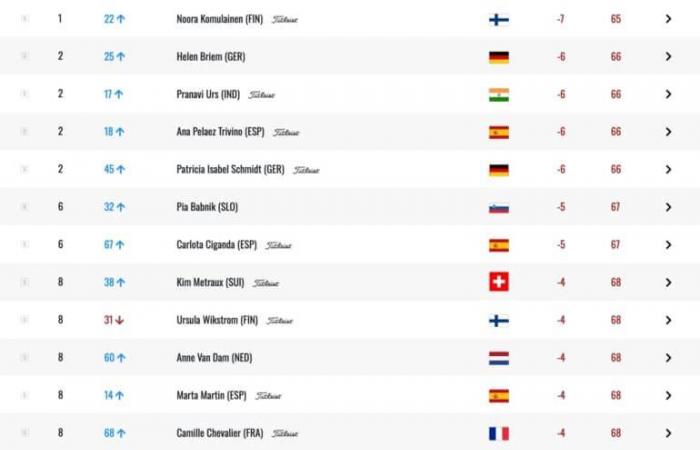 Noora Komulainen takes the lead, Knight 8th