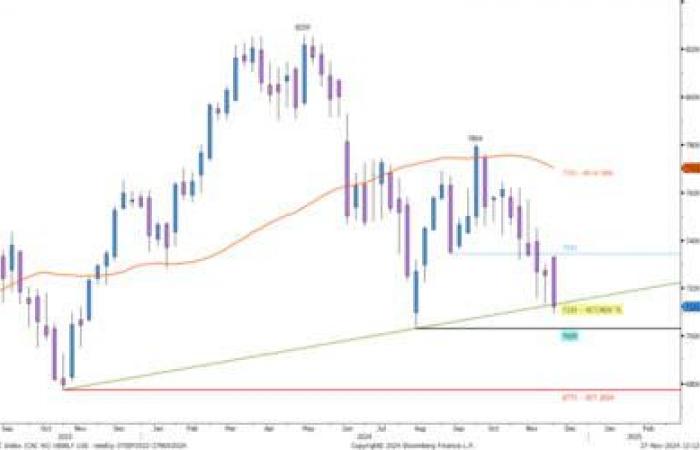 the CAC 40 on the razor's edge, is there a risk of a crash?