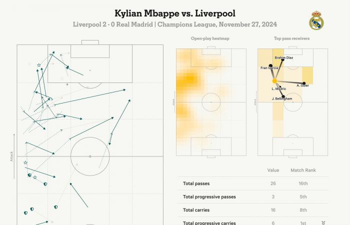 Kylian Mbappe’s night to forget: That tackle, a missed penalty and attitude questions