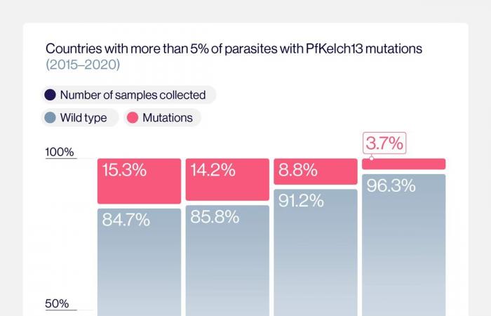 The fight against malaria in five graphs