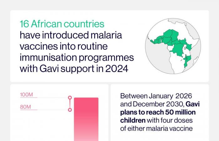 The fight against malaria in five graphs