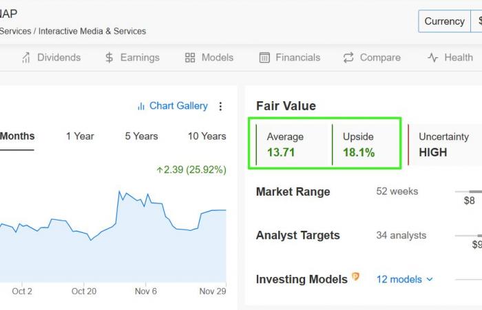 5 Cheap Stocks Under $20 With Strong Upside Potential for Black Friday