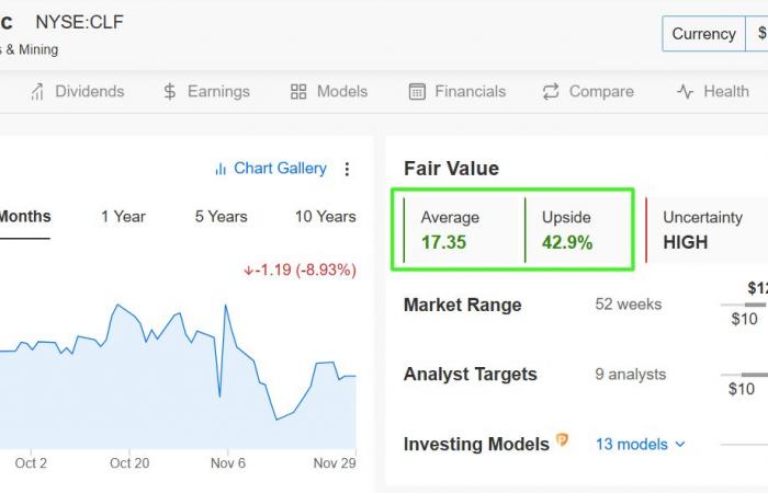 5 Cheap Stocks Under $20 With Strong Upside Potential for Black Friday