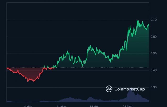 Crypto prices explode: Fantom (FTM) and SEI