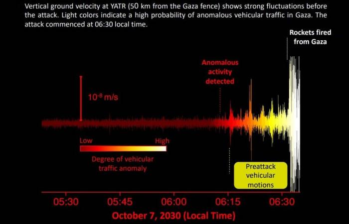 Three seismometers detected Hamas activity just before the October 7 pogrom