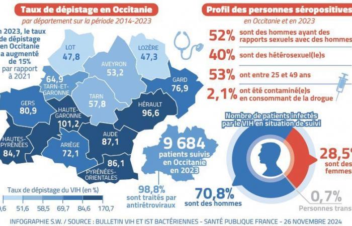 5,473 new HIV infections in France in 2023, 319 in Occitanie: “We must never relax”, warns Alain Makinson, infectious disease specialist