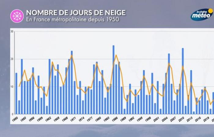 Meteorological winter begins on December 1: here are the characteristics of this season in France