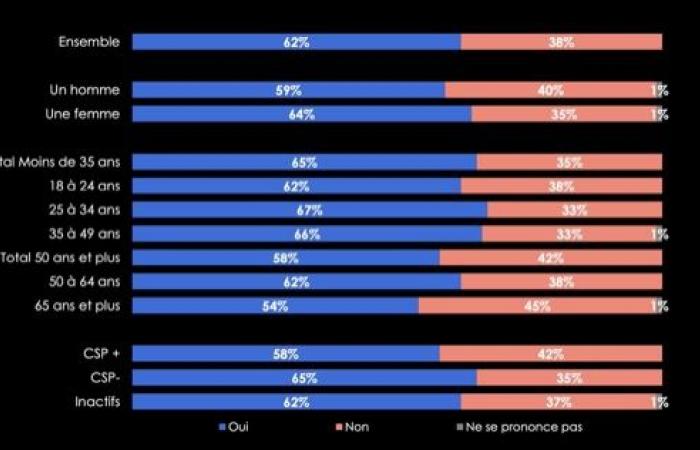 62% of French people want Emmanuel Macron to resign in the event of censorship by the Barnier government