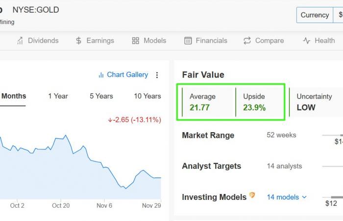 5 Cheap Stocks Under $20 With Strong Upside Potential for Black Friday