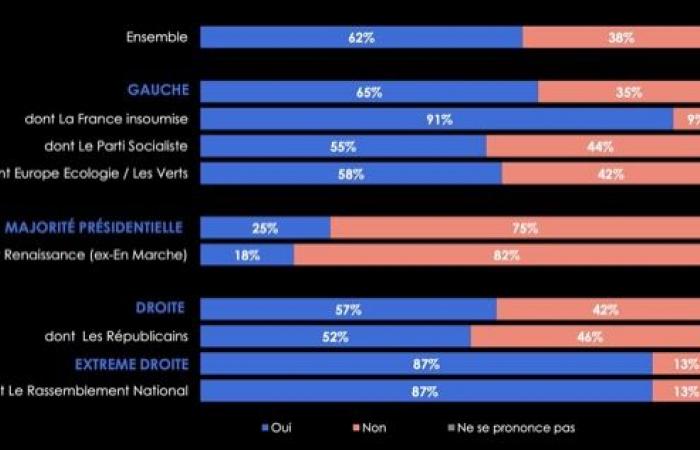 62% of French people want Emmanuel Macron to resign in the event of censorship by the Barnier government