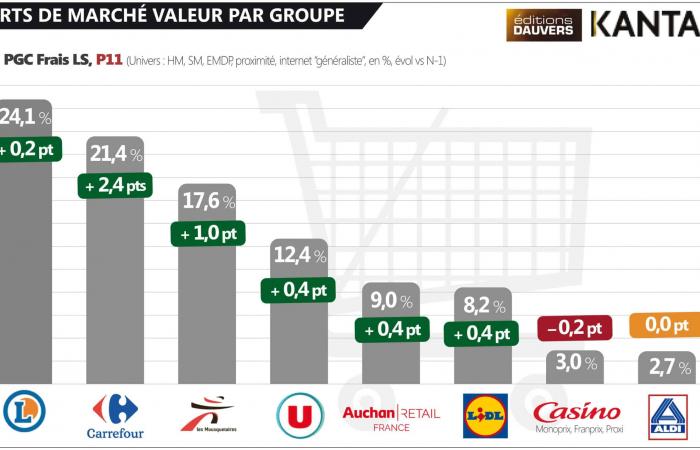 Market shares: the weather is brightening for Carrefour and Lidl, getting darker for Auchan, Casino and Aldi