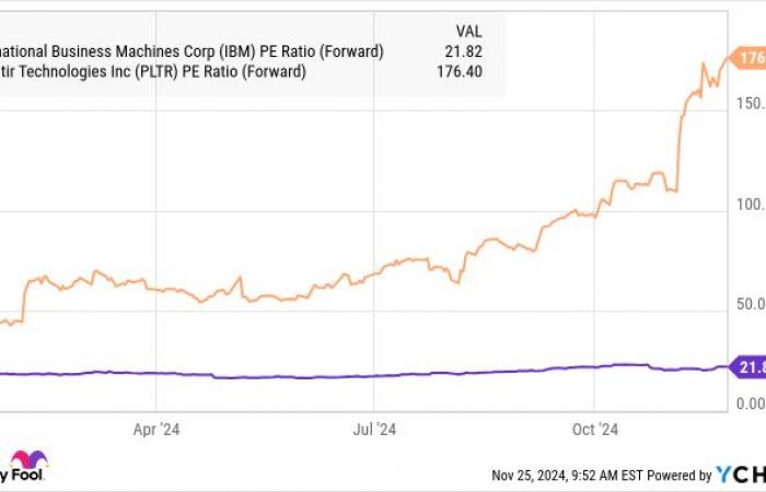 Palantir Technologies or IBM: Which AI stock is better?