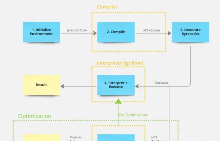 how browsers execute JS code?