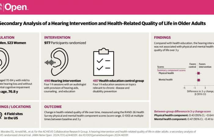 The effects of hearing aids on quality of life not significant?