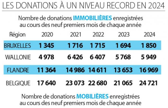 Are you hoping to receive a donation? This is the age at which parents give it to their children