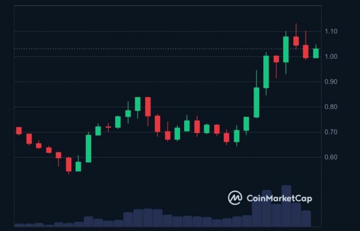 Crypto prices explode: Fantom (FTM) and SEI