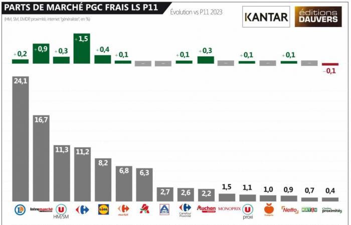 Market shares: the weather is brightening for Carrefour and Lidl, getting darker for Auchan, Casino and Aldi