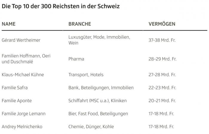 “Balance sheet” list: the 300 richest in Switzerland own 834 billion francs – News