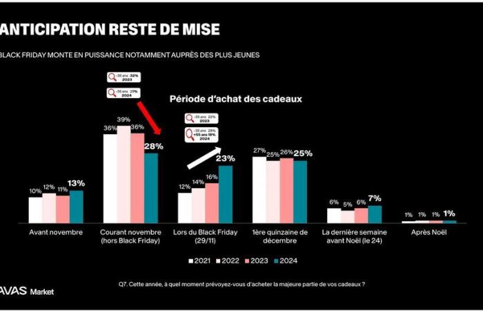 More than one in two French people will draw their wallet this Black Friday