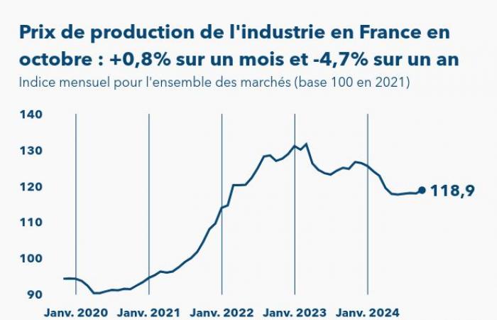 Production prices in French industry rose by 0.8% in October 20