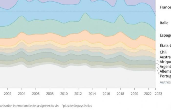 World wine production expected at lowest since 1961, undermined by bad weather: News