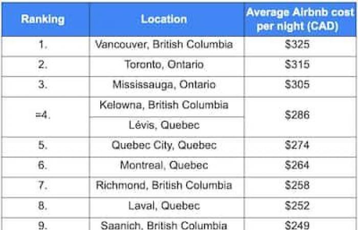 Airbnb: 4 Quebec cities among the 10 most expensive in Canada