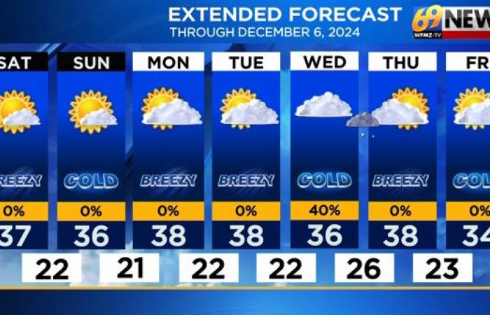 Cold, breezy and mainly dry into the new week | Weather