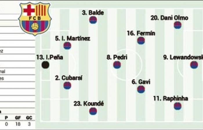 Possible lineup for Barcelona against Las Palmas in LaLiga EA Sports: Gavi aims to start and Lamine as substitute