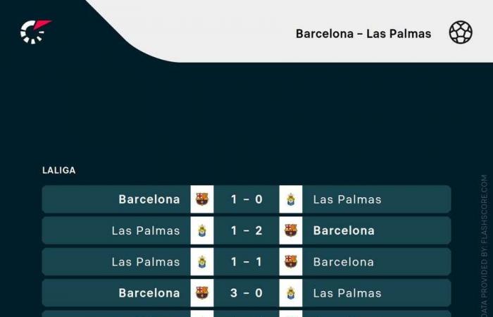 Football Tracker: Las Palmas stun Barcelona, & Wolfsburg score early double vs Leipzig