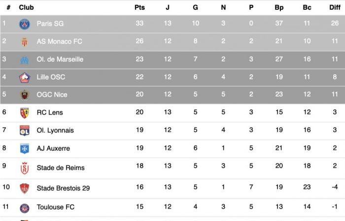 Ligue 1 – Like ASSE, Strasbourg sinks away, not Nantes