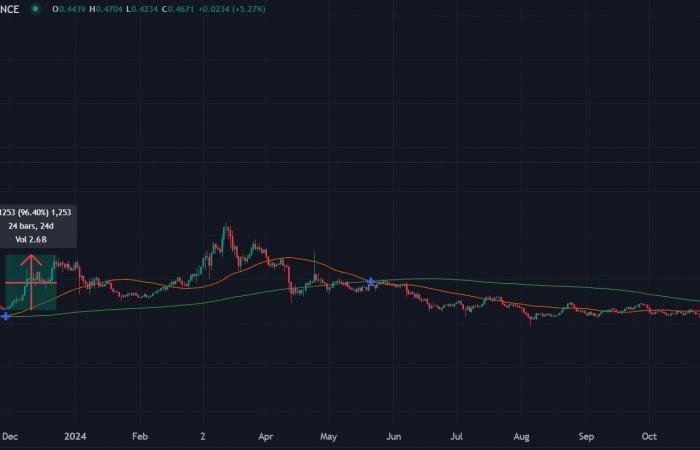 Top cryptocurrencies to watch this week