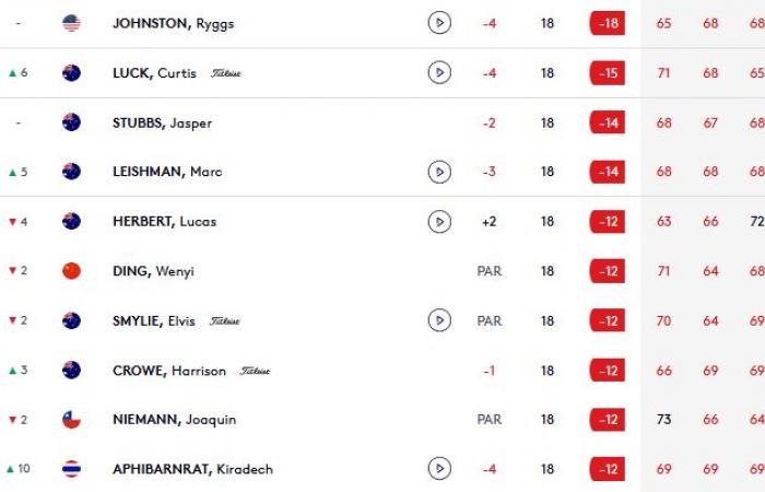 The crazy rise of Ryggs Johnston, winner in Melbourne, Adrien Saddier one step away from the top 10