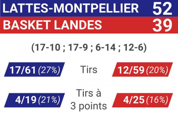 in a day without, the Landaises missed against Lattes-Montpellier