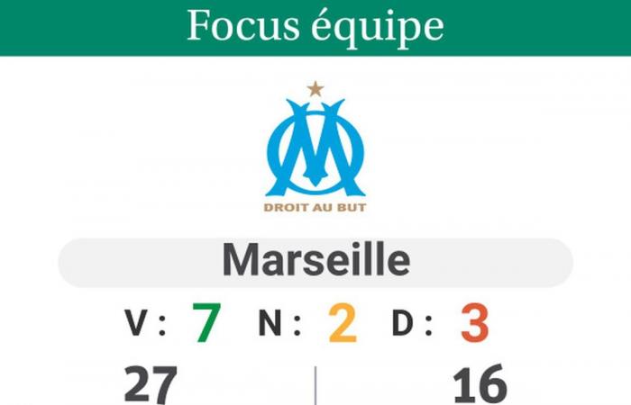 Ligue 1. Marseille – Monaco: the test of truth for upset contenders