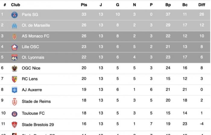 Ligue 1 – Complete results and ranking after D13