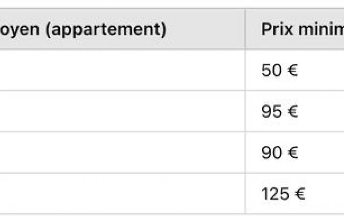 Why does the price of DPE in 2024 vary so much depending on the region?