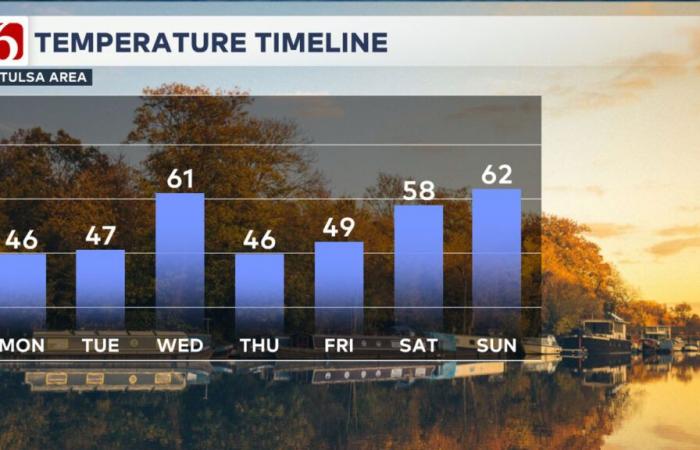 A Roller Coaster Pattern This Week