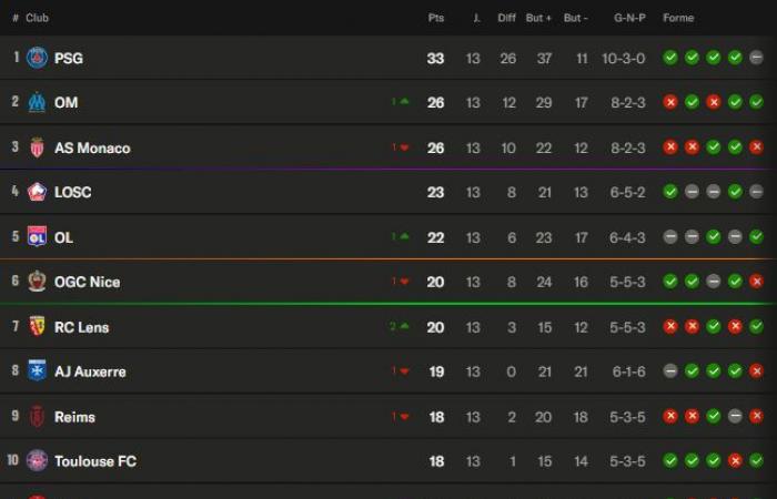 Ligue 1 – Return to the 13th day: Paris stalls, OM achieves a big blow