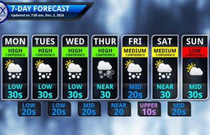 December starts with a cold, wintry week – Finger Lakes Weather