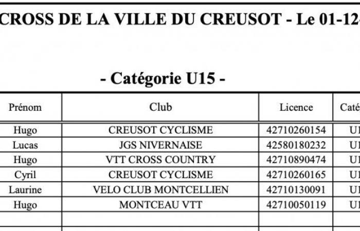 Cyclo-cross: William Millat ahead of his brother Adrien on the heights of Le Creusot