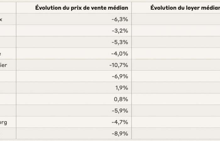 a generalized decline in 2024, except in Paris and Nice