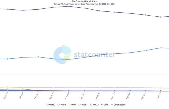 Windows 11 is gaining ground among gamers, but is still struggling to convince all users